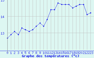 Courbe de tempratures pour Cerisiers (89)