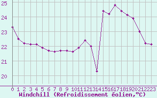 Courbe du refroidissement olien pour Biarritz (64)