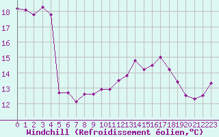 Courbe du refroidissement olien pour Cap de la Hve (76)