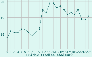 Courbe de l'humidex pour Cap Gris-Nez (62)