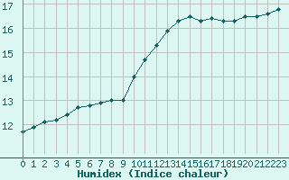 Courbe de l'humidex pour Dolembreux (Be)