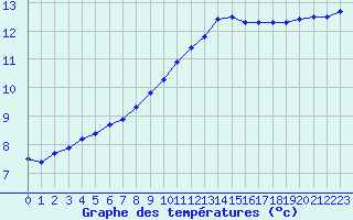 Courbe de tempratures pour Creil (60)