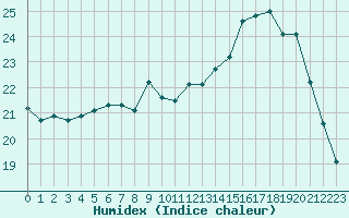 Courbe de l'humidex pour Marquise (62)