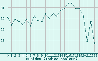 Courbe de l'humidex pour Cap Pertusato (2A)