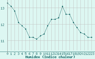 Courbe de l'humidex pour Blois (41)