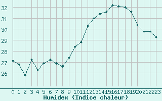 Courbe de l'humidex pour Perpignan (66)