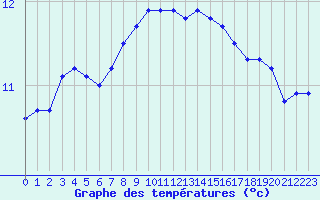 Courbe de tempratures pour Trgueux (22)