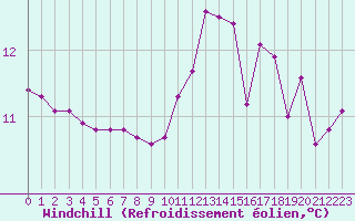 Courbe du refroidissement olien pour Agde (34)