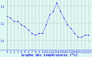Courbe de tempratures pour Ouessant (29)
