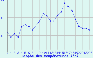 Courbe de tempratures pour Coulommes-et-Marqueny (08)