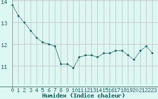 Courbe de l'humidex pour Crozon (29)