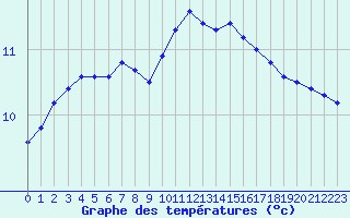 Courbe de tempratures pour Ploudalmezeau (29)