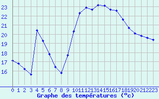 Courbe de tempratures pour Agde (34)