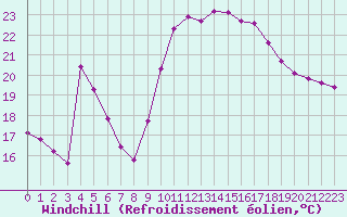 Courbe du refroidissement olien pour Agde (34)