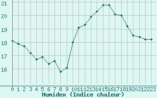 Courbe de l'humidex pour Pointe de Chassiron (17)