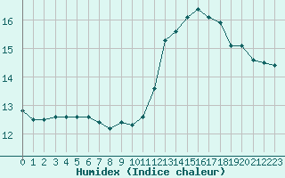 Courbe de l'humidex pour Albertville (73)