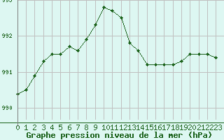 Courbe de la pression atmosphrique pour Orly (91)