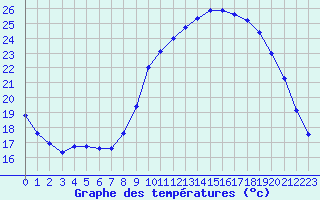 Courbe de tempratures pour Croisette (62)