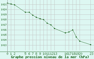 Courbe de la pression atmosphrique pour Saint-Haon (43)