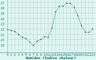 Courbe de l'humidex pour Ile d'Yeu - Saint-Sauveur (85)