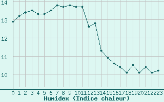 Courbe de l'humidex pour Le Touquet (62)