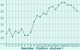 Courbe de l'humidex pour Albi (81)