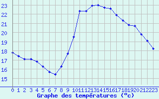 Courbe de tempratures pour Beaucroissant (38)