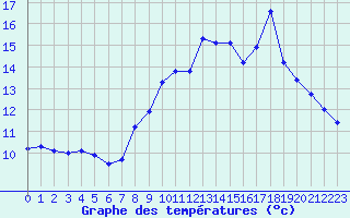 Courbe de tempratures pour Grasque (13)