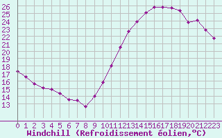 Courbe du refroidissement olien pour Baye (51)