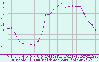 Courbe du refroidissement olien pour Dax (40)