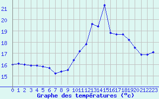 Courbe de tempratures pour Bannalec (29)