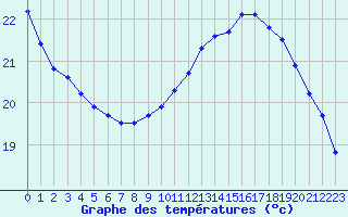 Courbe de tempratures pour Cap Corse (2B)