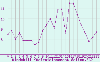 Courbe du refroidissement olien pour Landivisiau (29)