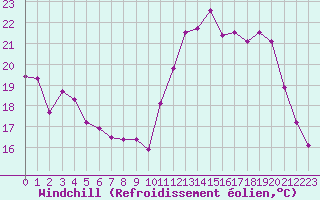 Courbe du refroidissement olien pour Alenon (61)