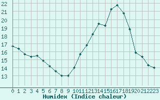 Courbe de l'humidex pour Biscarrosse (40)