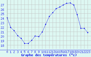 Courbe de tempratures pour Dole-Tavaux (39)