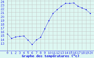 Courbe de tempratures pour Bellengreville (14)