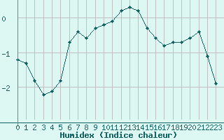 Courbe de l'humidex pour Saint-Amans (48)