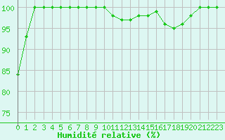 Courbe de l'humidit relative pour Rodez (12)