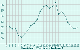 Courbe de l'humidex pour Ste (34)