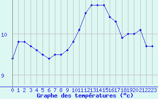 Courbe de tempratures pour Saint-Brieuc (22)
