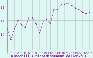 Courbe du refroidissement olien pour Rochefort Saint-Agnant (17)