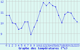 Courbe de tempratures pour Xert / Chert (Esp)