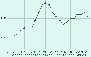 Courbe de la pression atmosphrique pour Le Touquet (62)