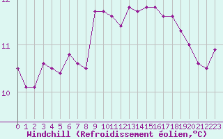 Courbe du refroidissement olien pour Besn (44)