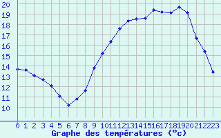 Courbe de tempratures pour Bridel (Lu)