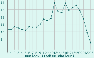 Courbe de l'humidex pour Ble / Mulhouse (68)