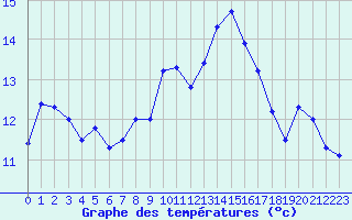 Courbe de tempratures pour La Rochelle - Aerodrome (17)