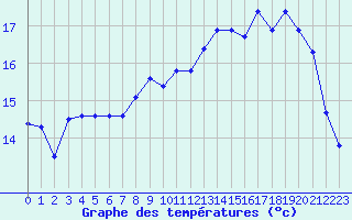 Courbe de tempratures pour La Rochelle - Le Bout Blanc (17)