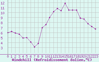 Courbe du refroidissement olien pour Woluwe-Saint-Pierre (Be)